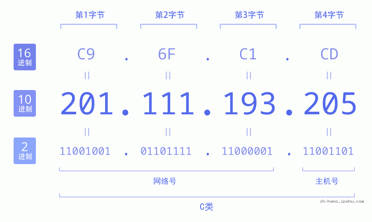 IP地址:201.111.193.205 数据结构图 二进制 十进制 十六进制 IPv4: 201.111.193.205 网络类型 网络号 主机号