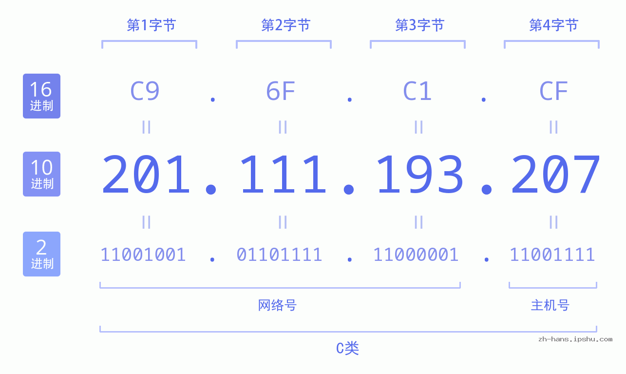 IP地址:201.111.193.207 数据结构图 二进制 十进制 十六进制 IPv4: 201.111.193.207 网络类型 网络号 主机号