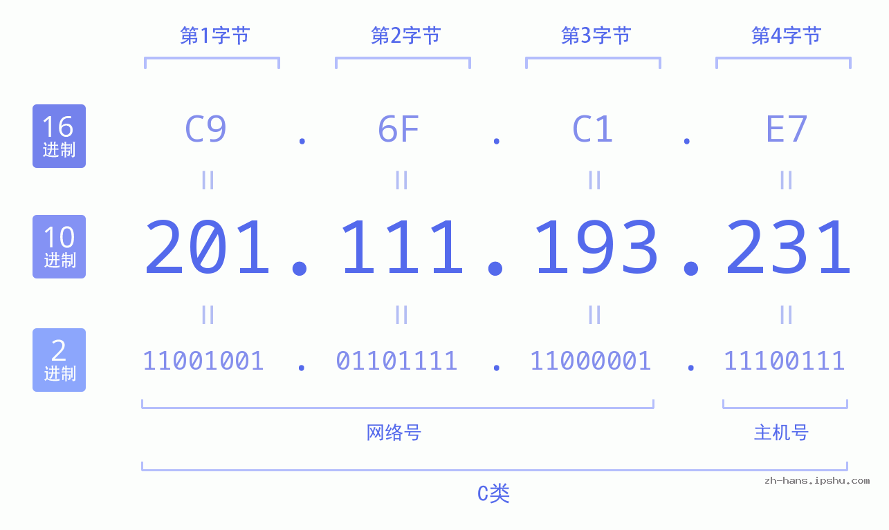 IP地址:201.111.193.231 数据结构图 二进制 十进制 十六进制 IPv4: 201.111.193.231 网络类型 网络号 主机号
