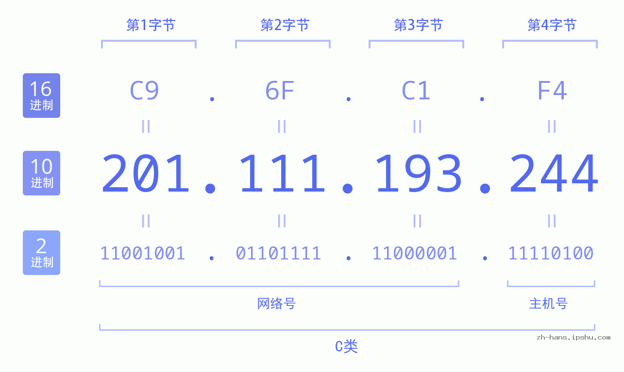 IP地址:201.111.193.244 数据结构图 二进制 十进制 十六进制 IPv4: 201.111.193.244 网络类型 网络号 主机号