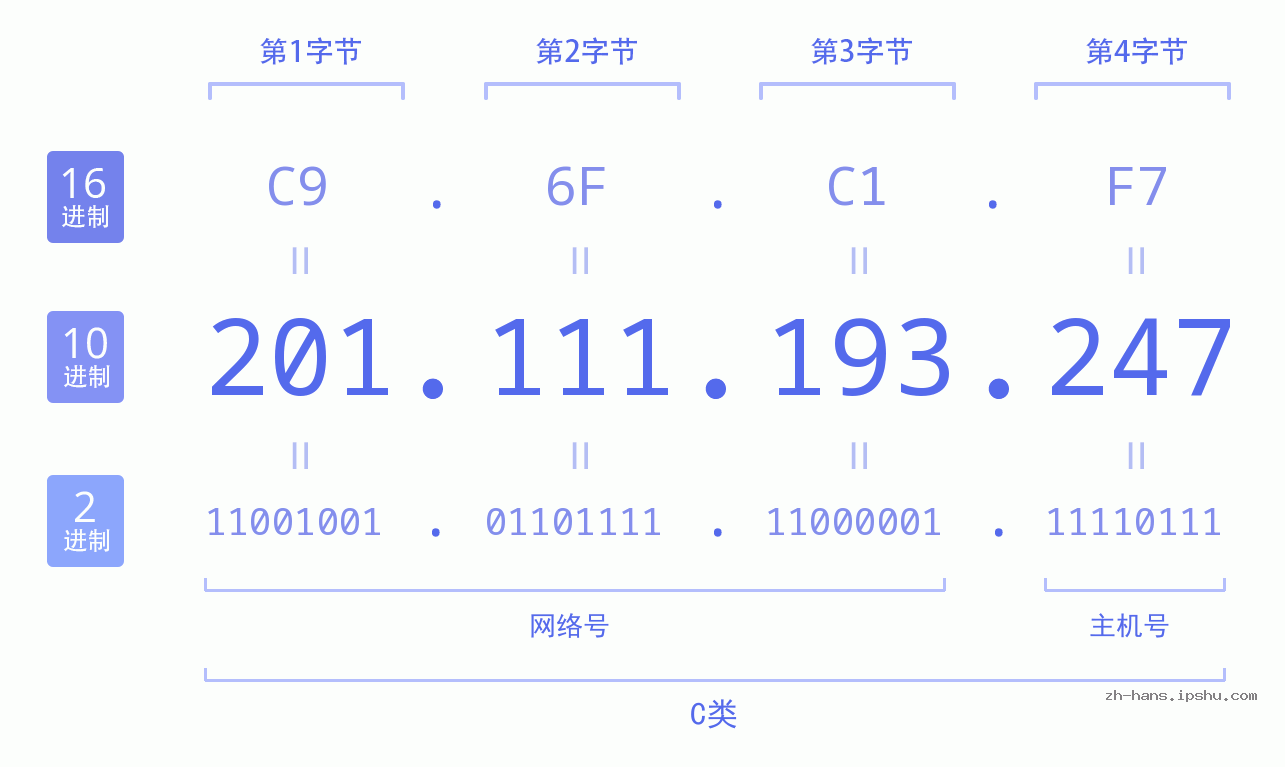IP地址:201.111.193.247 数据结构图 二进制 十进制 十六进制 IPv4: 201.111.193.247 网络类型 网络号 主机号