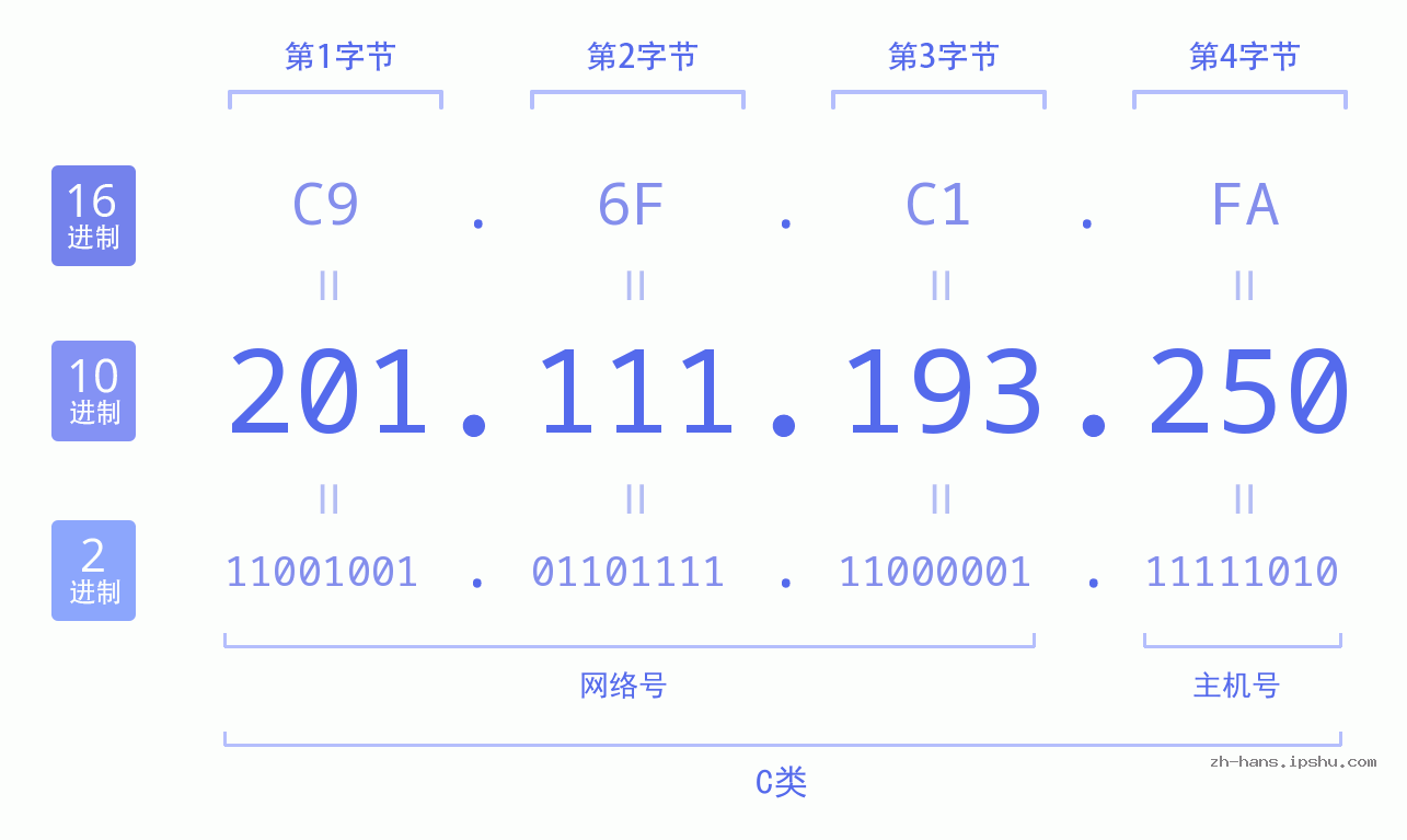 IP地址:201.111.193.250 数据结构图 二进制 十进制 十六进制 IPv4: 201.111.193.250 网络类型 网络号 主机号