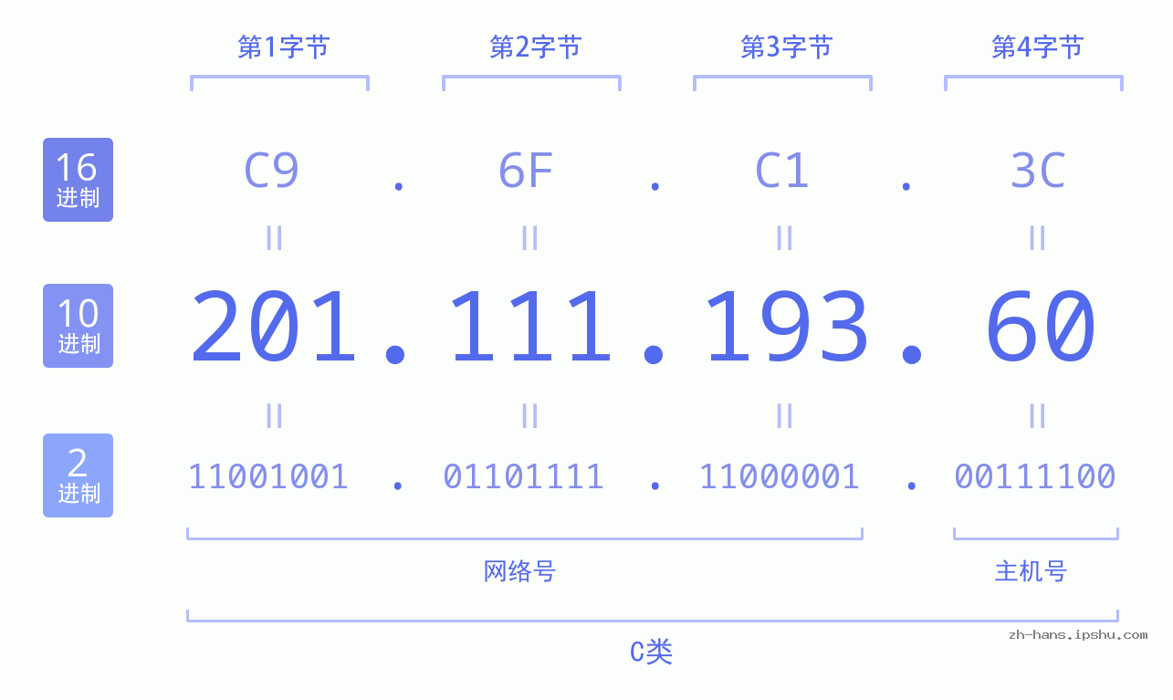 IP地址:201.111.193.60 数据结构图 二进制 十进制 十六进制 IPv4: 201.111.193.60 网络类型 网络号 主机号