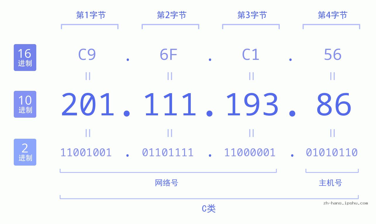 IP地址:201.111.193.86 数据结构图 二进制 十进制 十六进制 IPv4: 201.111.193.86 网络类型 网络号 主机号