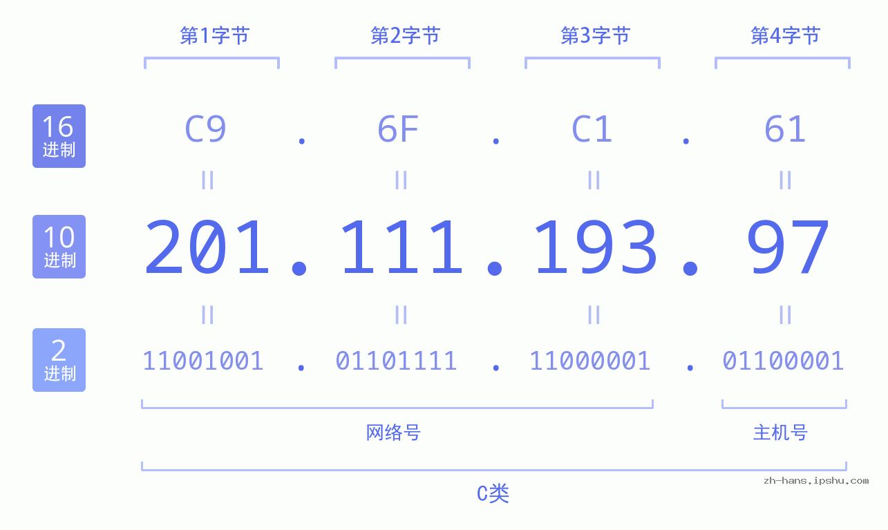 IP地址:201.111.193.97 数据结构图 二进制 十进制 十六进制 IPv4: 201.111.193.97 网络类型 网络号 主机号