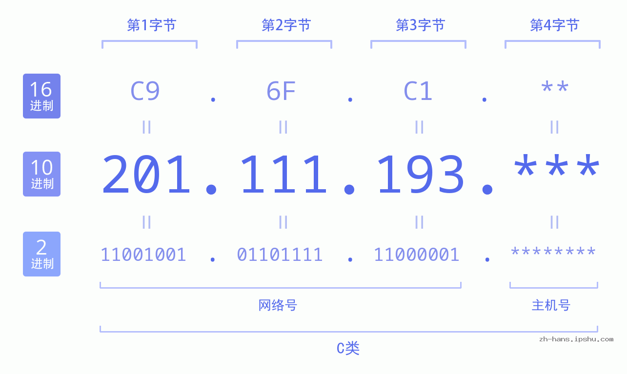 IP地址:201.111.193 数据结构图 二进制 十进制 十六进制 IPv4: 201.111.193 网络类型 网络号 主机号
