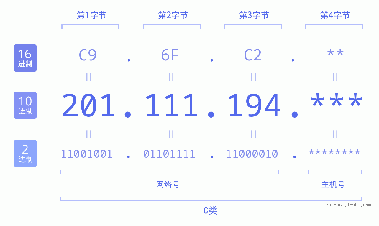 IP地址:201.111.194 数据结构图 二进制 十进制 十六进制 IPv4: 201.111.194 网络类型 网络号 主机号