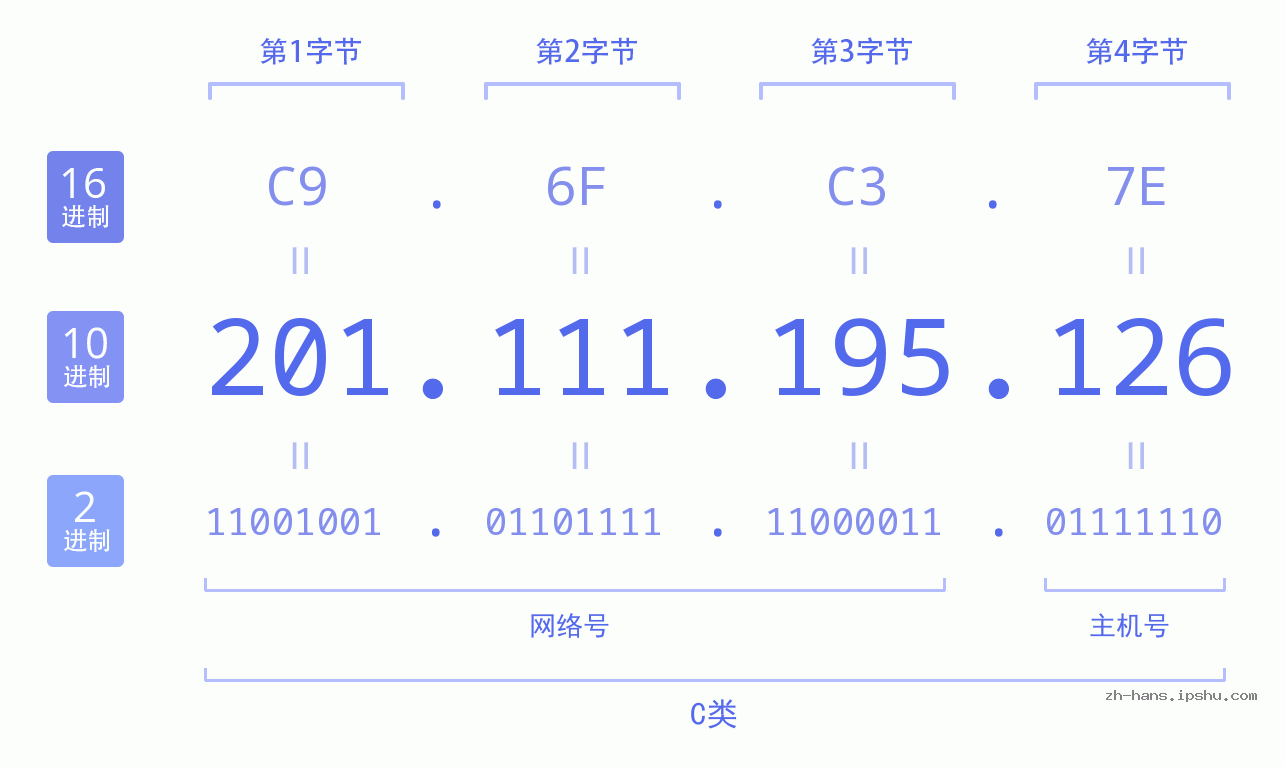 IPv4: 201.111.195.126 网络类型 网络号 主机号