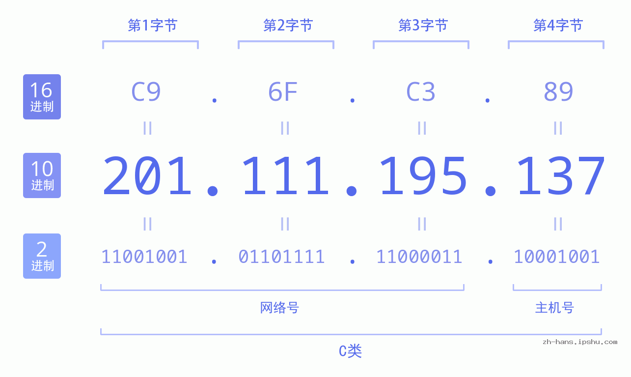 IP地址:201.111.195.137 数据结构图 二进制 十进制 十六进制 IPv4: 201.111.195.137 网络类型 网络号 主机号