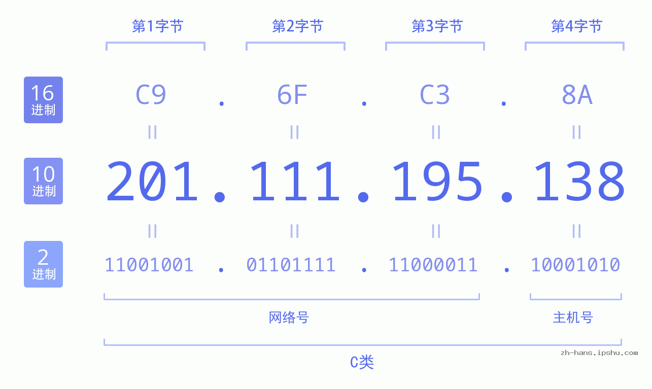 IP地址:201.111.195.138 数据结构图 二进制 十进制 十六进制 IPv4: 201.111.195.138 网络类型 网络号 主机号