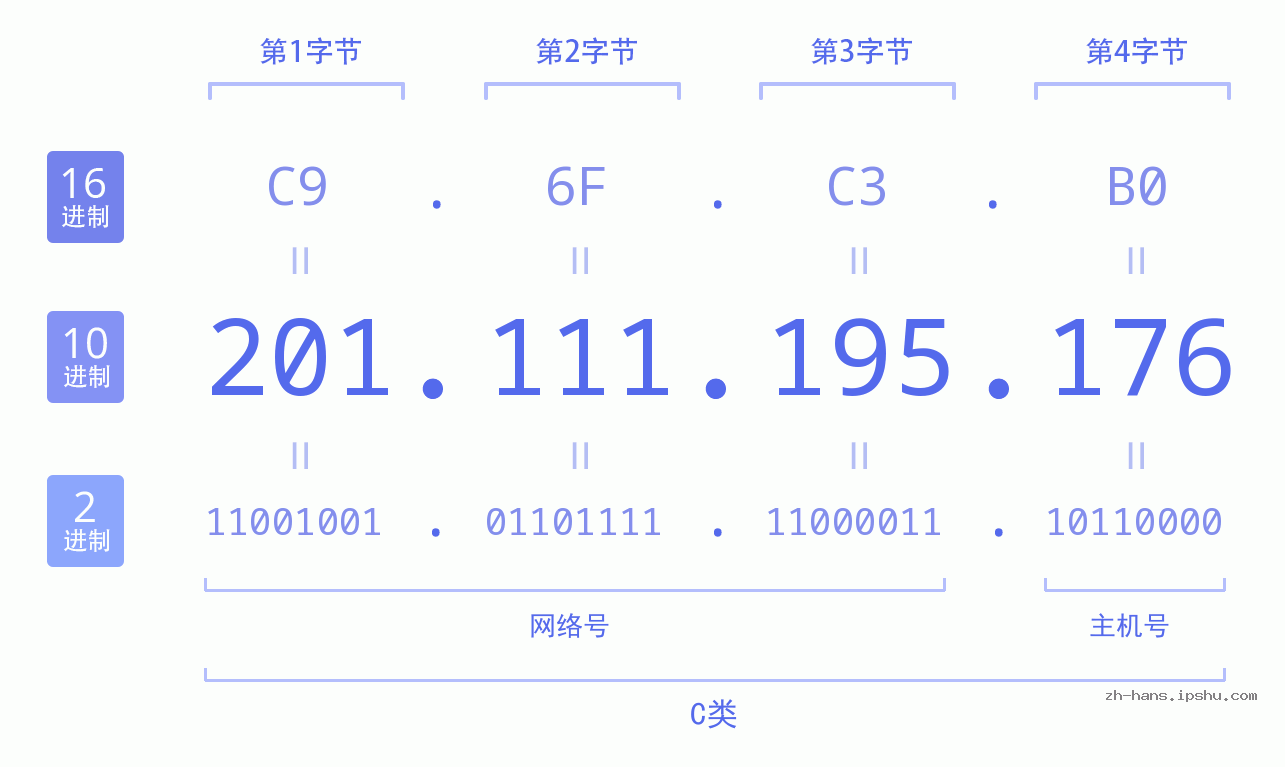 IP地址:201.111.195.176 数据结构图 二进制 十进制 十六进制 IPv4: 201.111.195.176 网络类型 网络号 主机号
