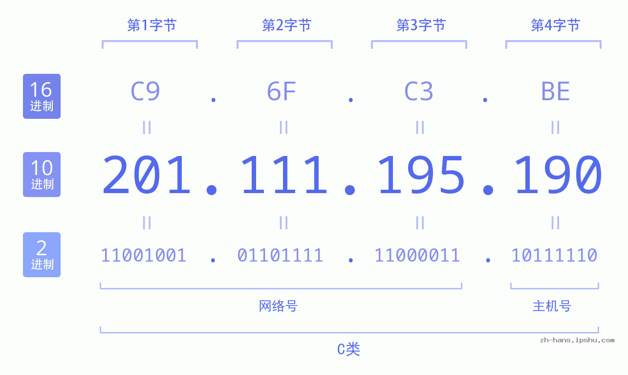 IP地址:201.111.195.190 数据结构图 二进制 十进制 十六进制 IPv4: 201.111.195.190 网络类型 网络号 主机号