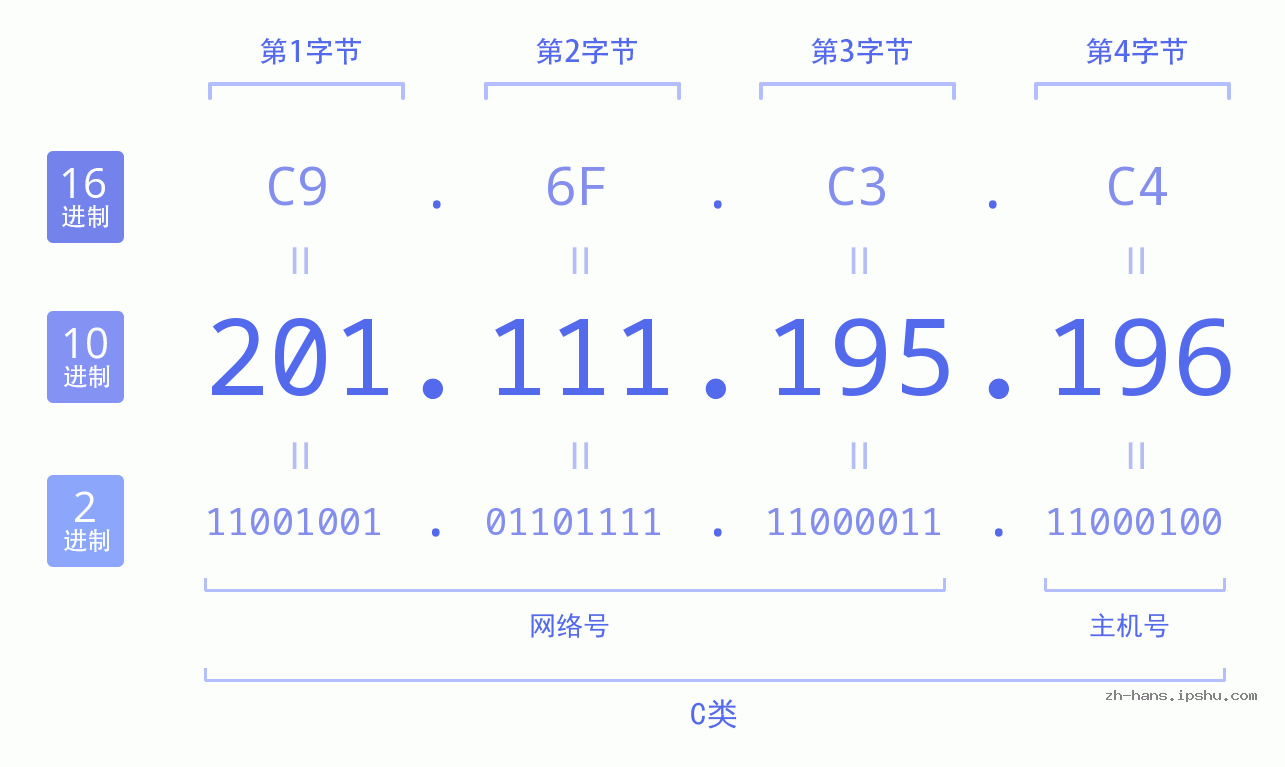 IP地址:201.111.195.196 数据结构图 二进制 十进制 十六进制 IPv4: 201.111.195.196 网络类型 网络号 主机号