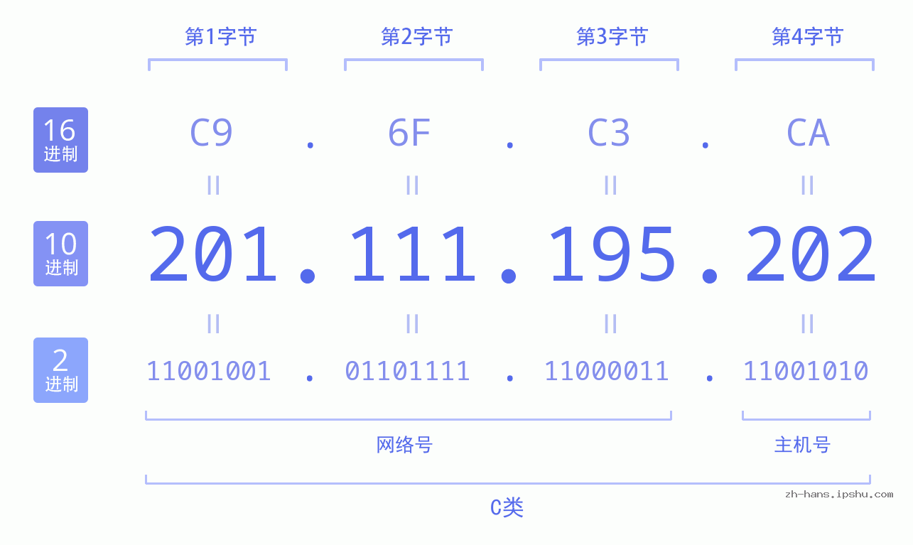 IP地址:201.111.195.202 数据结构图 二进制 十进制 十六进制 IPv4: 201.111.195.202 网络类型 网络号 主机号