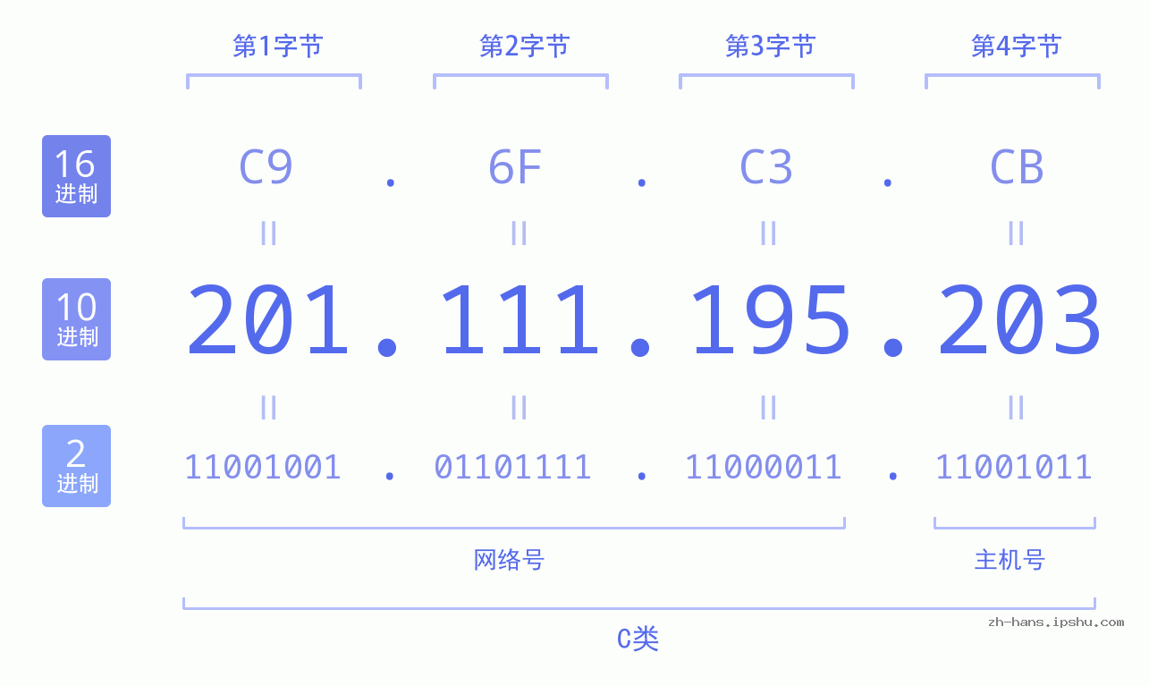 IP地址:201.111.195.203 数据结构图 二进制 十进制 十六进制 IPv4: 201.111.195.203 网络类型 网络号 主机号