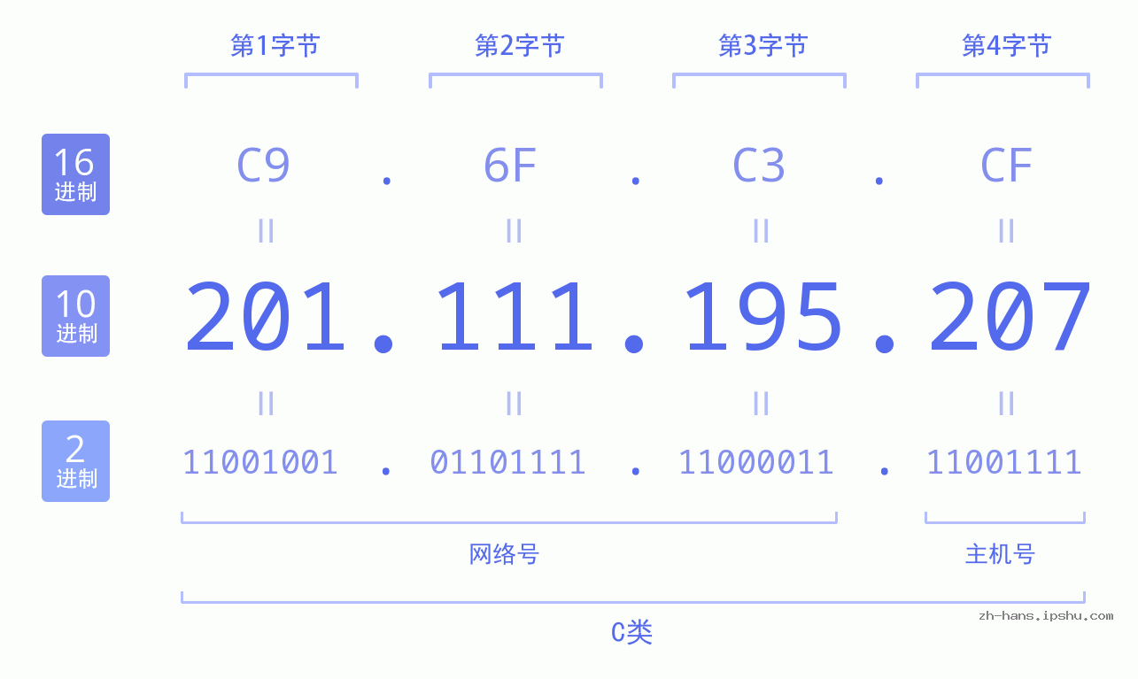 IP地址:201.111.195.207 数据结构图 二进制 十进制 十六进制 IPv4: 201.111.195.207 网络类型 网络号 主机号