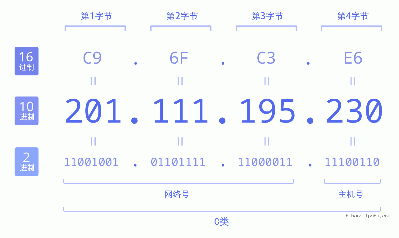 IP地址:201.111.195.230 数据结构图 二进制 十进制 十六进制 IPv4: 201.111.195.230 网络类型 网络号 主机号