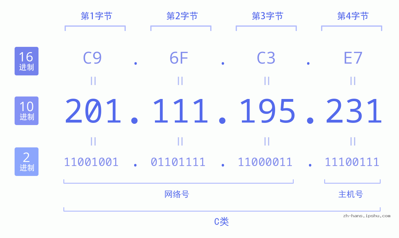 IPv4: 201.111.195.231 网络类型 网络号 主机号