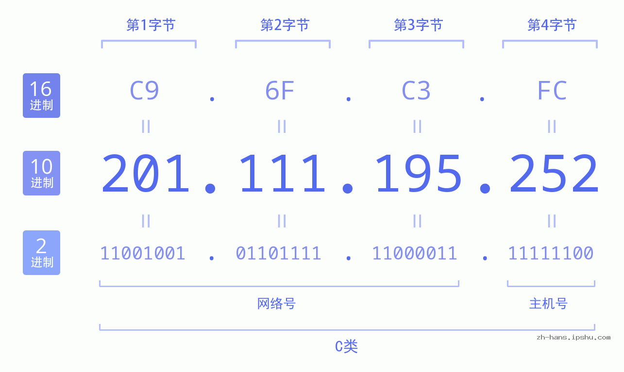 IP地址:201.111.195.252 数据结构图 二进制 十进制 十六进制 IPv4: 201.111.195.252 网络类型 网络号 主机号