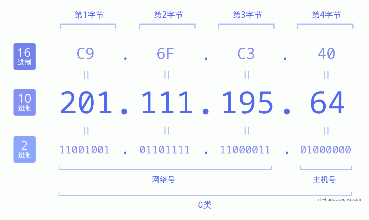 IPv4: 201.111.195.64 网络类型 网络号 主机号