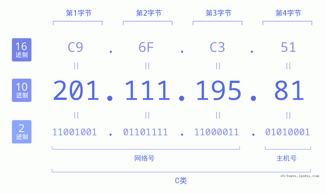 IP地址:201.111.195.81 数据结构图 二进制 十进制 十六进制 IPv4: 201.111.195.81 网络类型 网络号 主机号