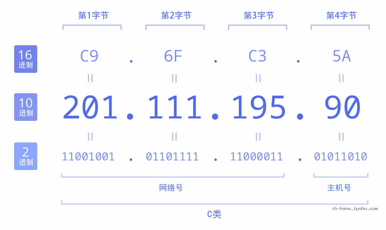IP地址:201.111.195.90 数据结构图 二进制 十进制 十六进制 IPv4: 201.111.195.90 网络类型 网络号 主机号
