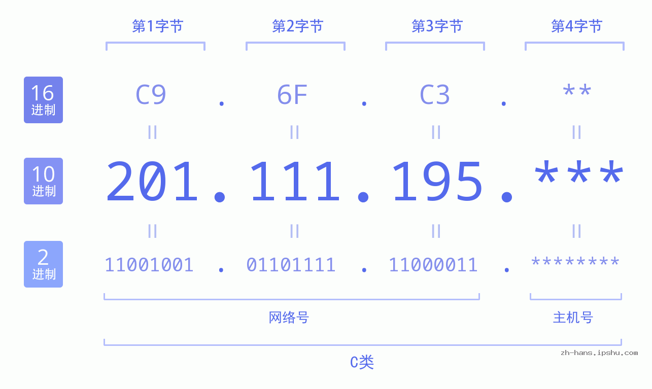 IP地址:201.111.195 数据结构图 二进制 十进制 十六进制 IPv4: 201.111.195 网络类型 网络号 主机号