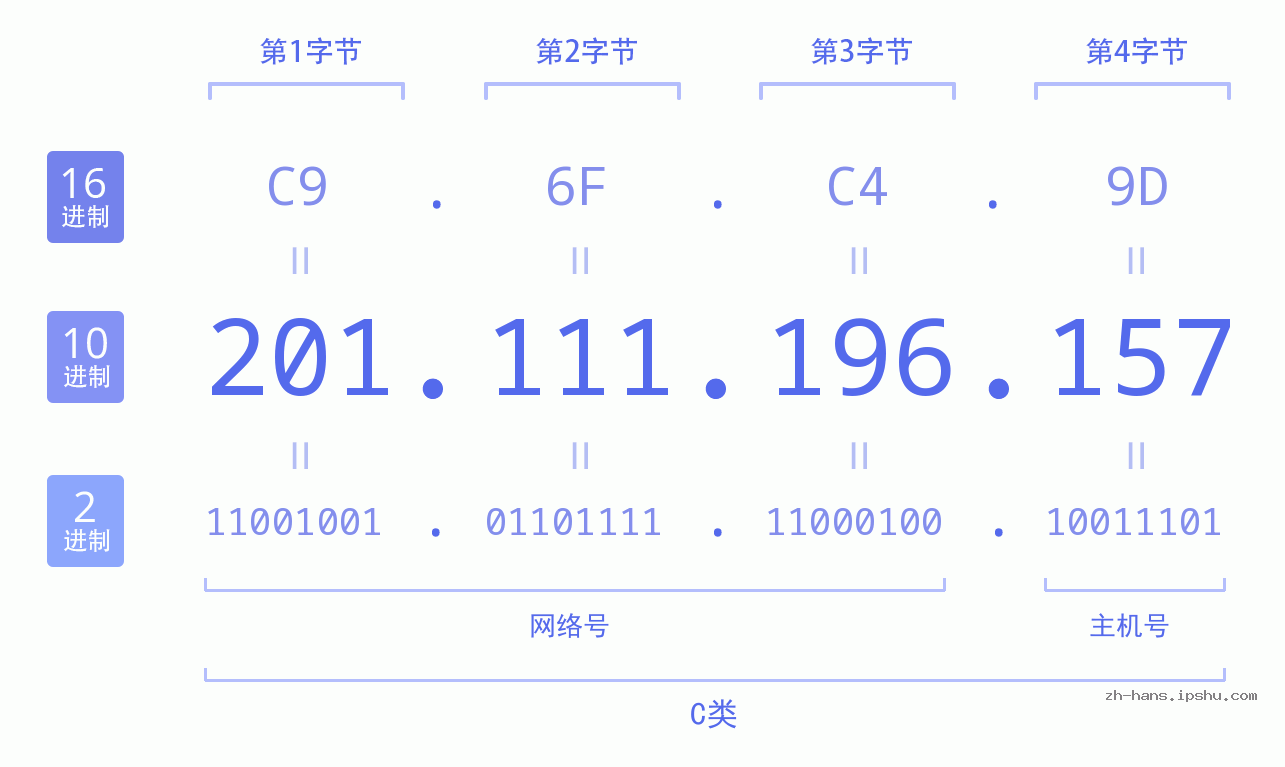 IP地址:201.111.196.157 数据结构图 二进制 十进制 十六进制 IPv4: 201.111.196.157 网络类型 网络号 主机号