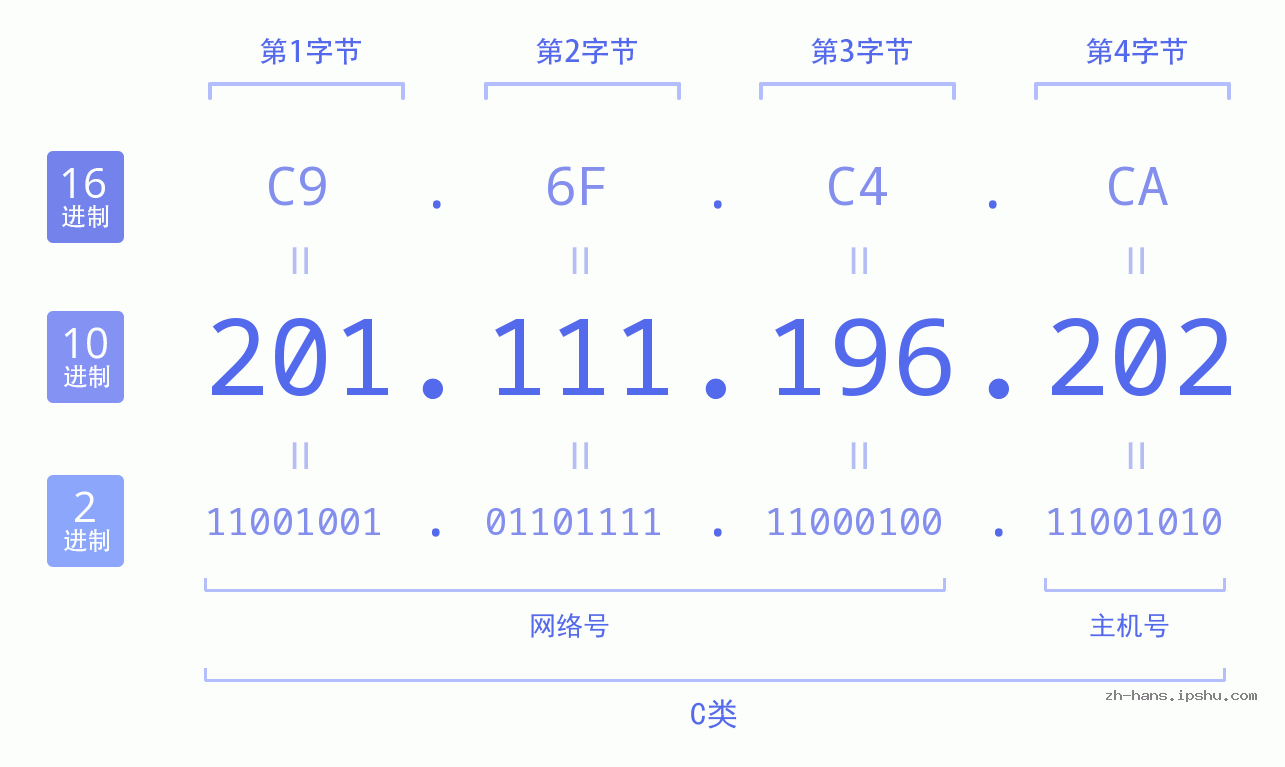 IP地址:201.111.196.202 数据结构图 二进制 十进制 十六进制 IPv4: 201.111.196.202 网络类型 网络号 主机号