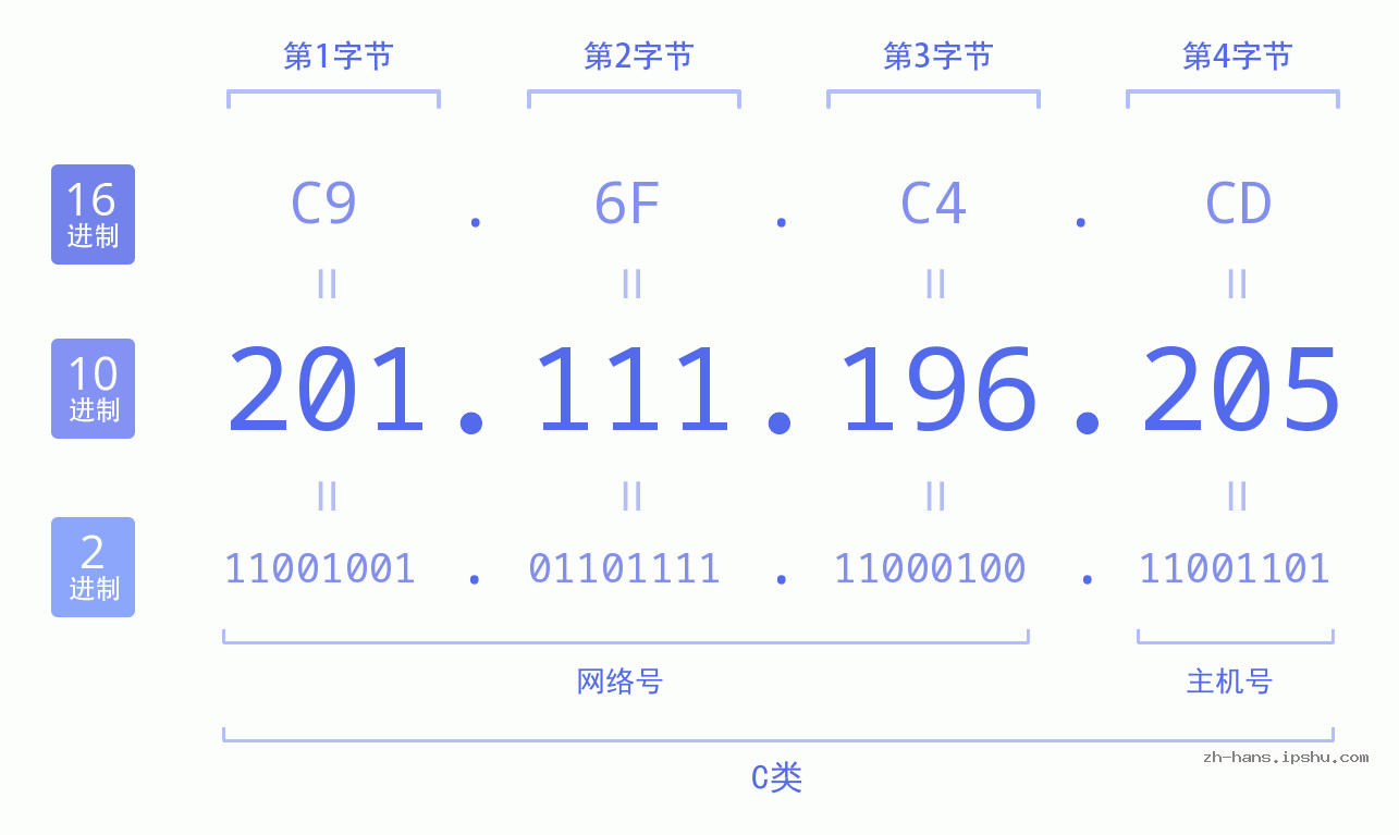 IP地址:201.111.196.205 数据结构图 二进制 十进制 十六进制 IPv4: 201.111.196.205 网络类型 网络号 主机号