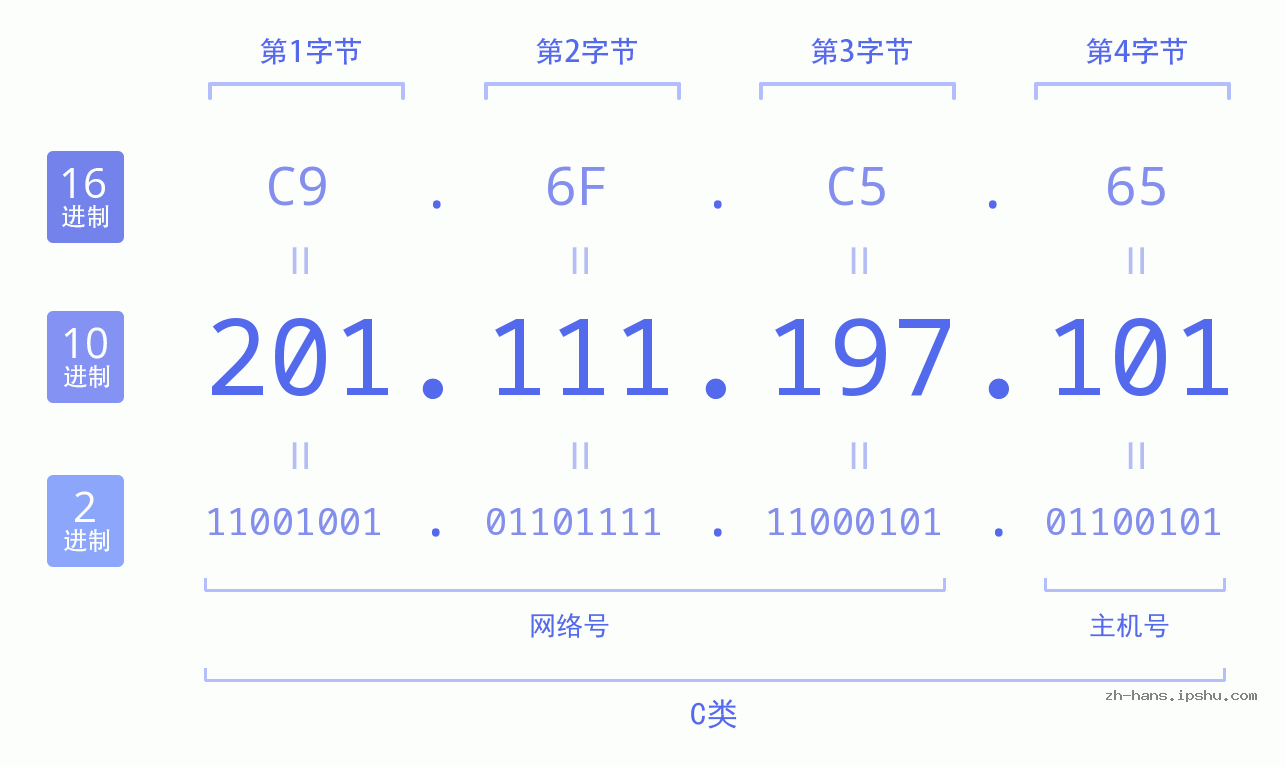 IP地址:201.111.197.101 数据结构图 二进制 十进制 十六进制 IPv4: 201.111.197.101 网络类型 网络号 主机号