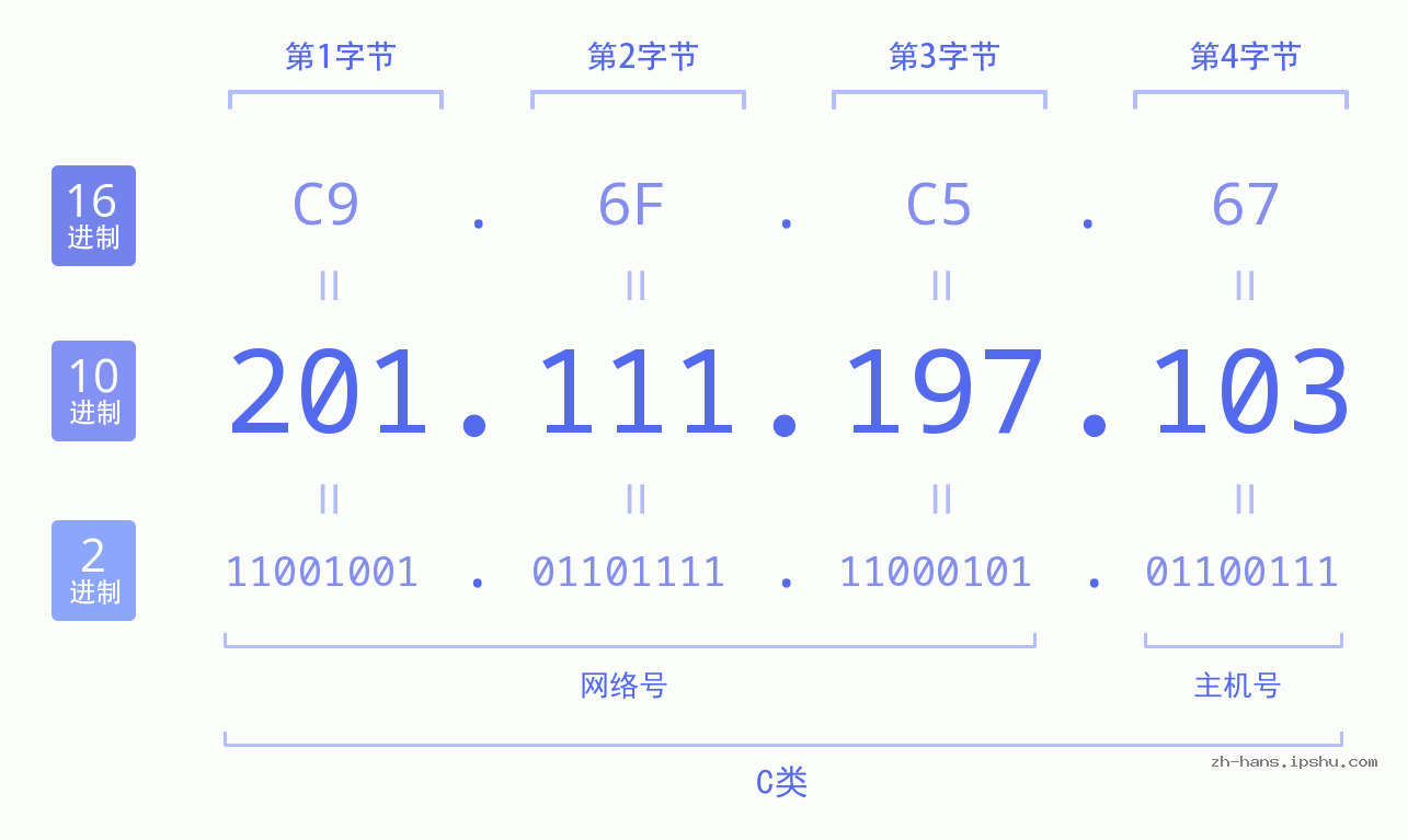 IP地址:201.111.197.103 数据结构图 二进制 十进制 十六进制 IPv4: 201.111.197.103 网络类型 网络号 主机号