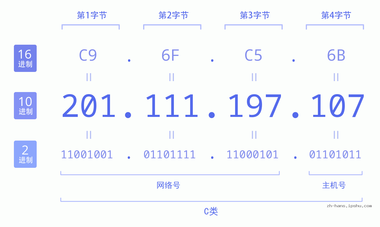IP地址:201.111.197.107 数据结构图 二进制 十进制 十六进制 IPv4: 201.111.197.107 网络类型 网络号 主机号