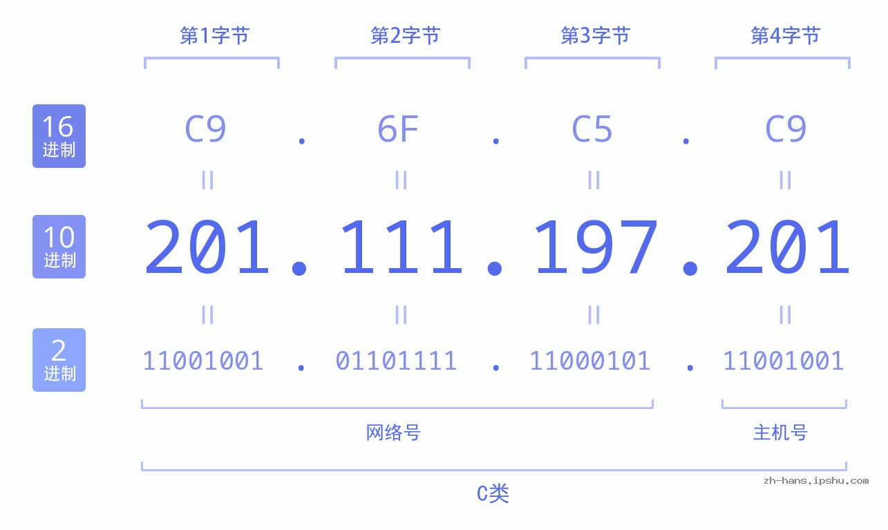 IP地址:201.111.197.201 数据结构图 二进制 十进制 十六进制 IPv4: 201.111.197.201 网络类型 网络号 主机号