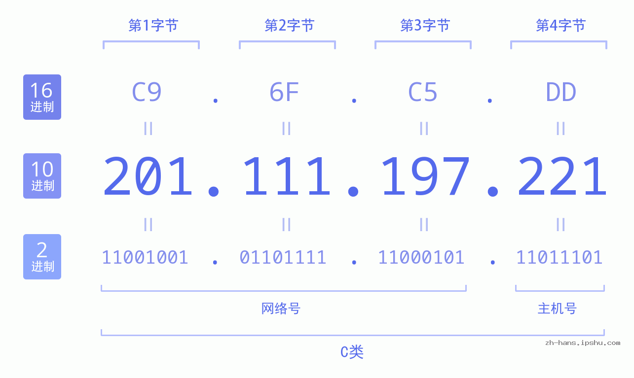 IP地址:201.111.197.221 数据结构图 二进制 十进制 十六进制 IPv4: 201.111.197.221 网络类型 网络号 主机号