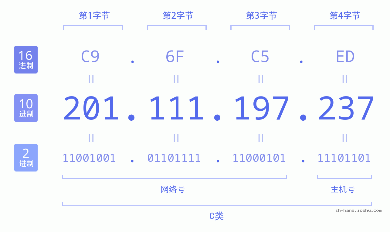 IP地址:201.111.197.237 数据结构图 二进制 十进制 十六进制 IPv4: 201.111.197.237 网络类型 网络号 主机号