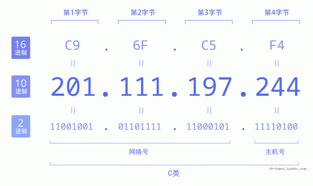 IP地址:201.111.197.244 数据结构图 二进制 十进制 十六进制 IPv4: 201.111.197.244 网络类型 网络号 主机号