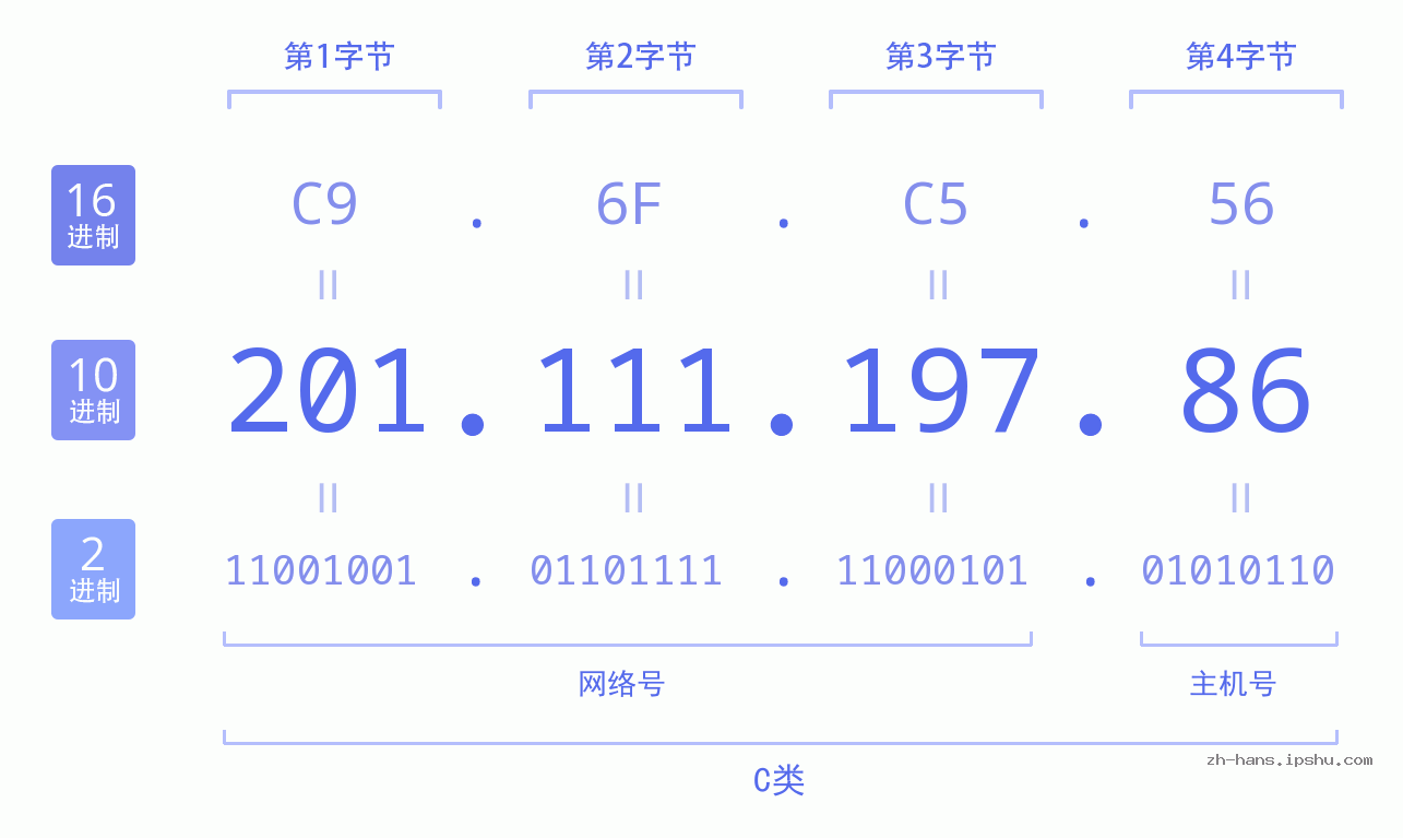 IP地址:201.111.197.86 数据结构图 二进制 十进制 十六进制 IPv4: 201.111.197.86 网络类型 网络号 主机号