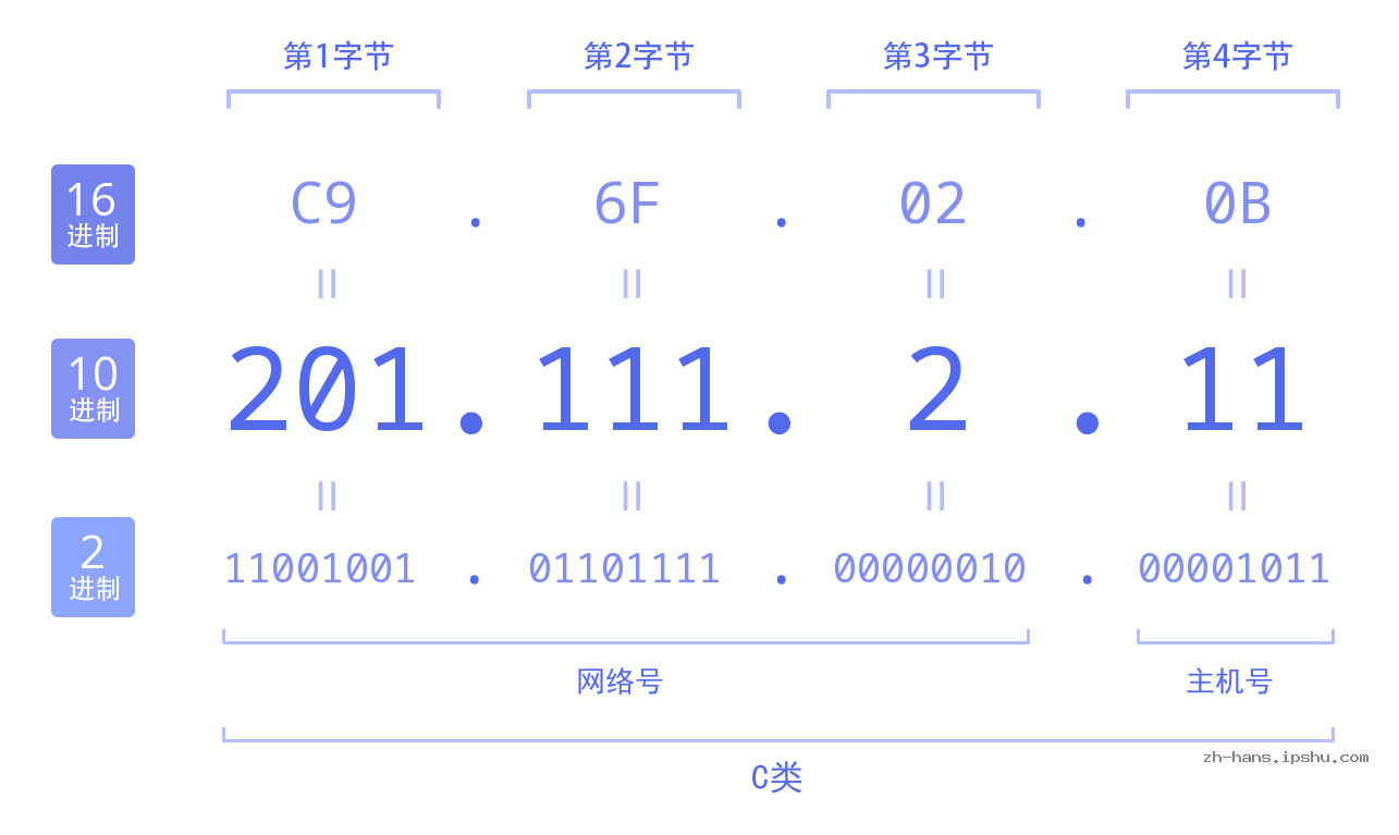 IP地址:201.111.2.11 数据结构图 二进制 十进制 十六进制 IPv4: 201.111.2.11 网络类型 网络号 主机号