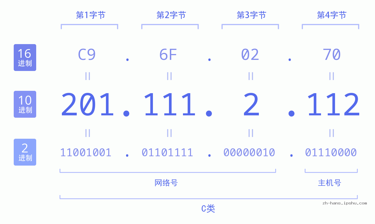 IP地址:201.111.2.112 数据结构图 二进制 十进制 十六进制 IPv4: 201.111.2.112 网络类型 网络号 主机号