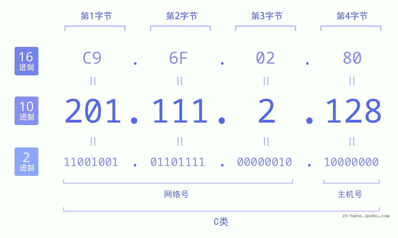 IP地址:201.111.2.128 数据结构图 二进制 十进制 十六进制 IPv4: 201.111.2.128 网络类型 网络号 主机号