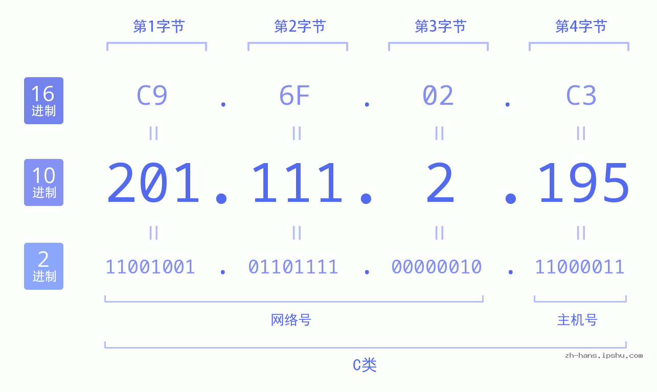 IP地址:201.111.2.195 数据结构图 二进制 十进制 十六进制 IPv4: 201.111.2.195 网络类型 网络号 主机号
