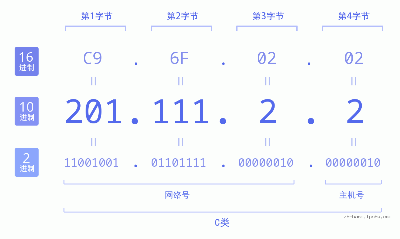 IP地址:201.111.2.2 数据结构图 二进制 十进制 十六进制 IPv4: 201.111.2.2 网络类型 网络号 主机号