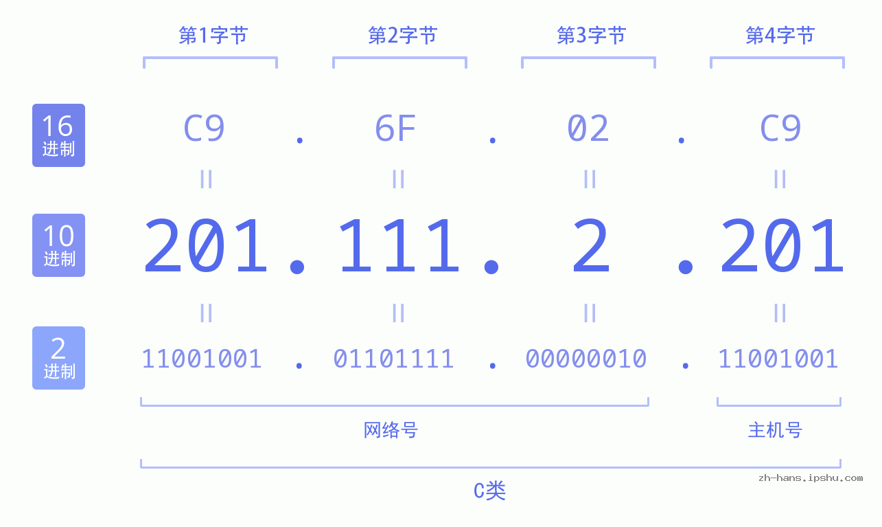 IP地址:201.111.2.201 数据结构图 二进制 十进制 十六进制 IPv4: 201.111.2.201 网络类型 网络号 主机号