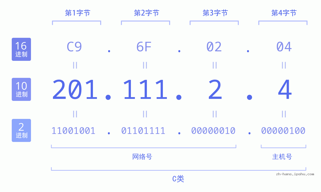 IP地址:201.111.2.4 数据结构图 二进制 十进制 十六进制 IPv4: 201.111.2.4 网络类型 网络号 主机号