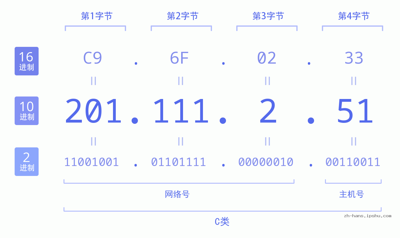 IP地址:201.111.2.51 数据结构图 二进制 十进制 十六进制 IPv4: 201.111.2.51 网络类型 网络号 主机号