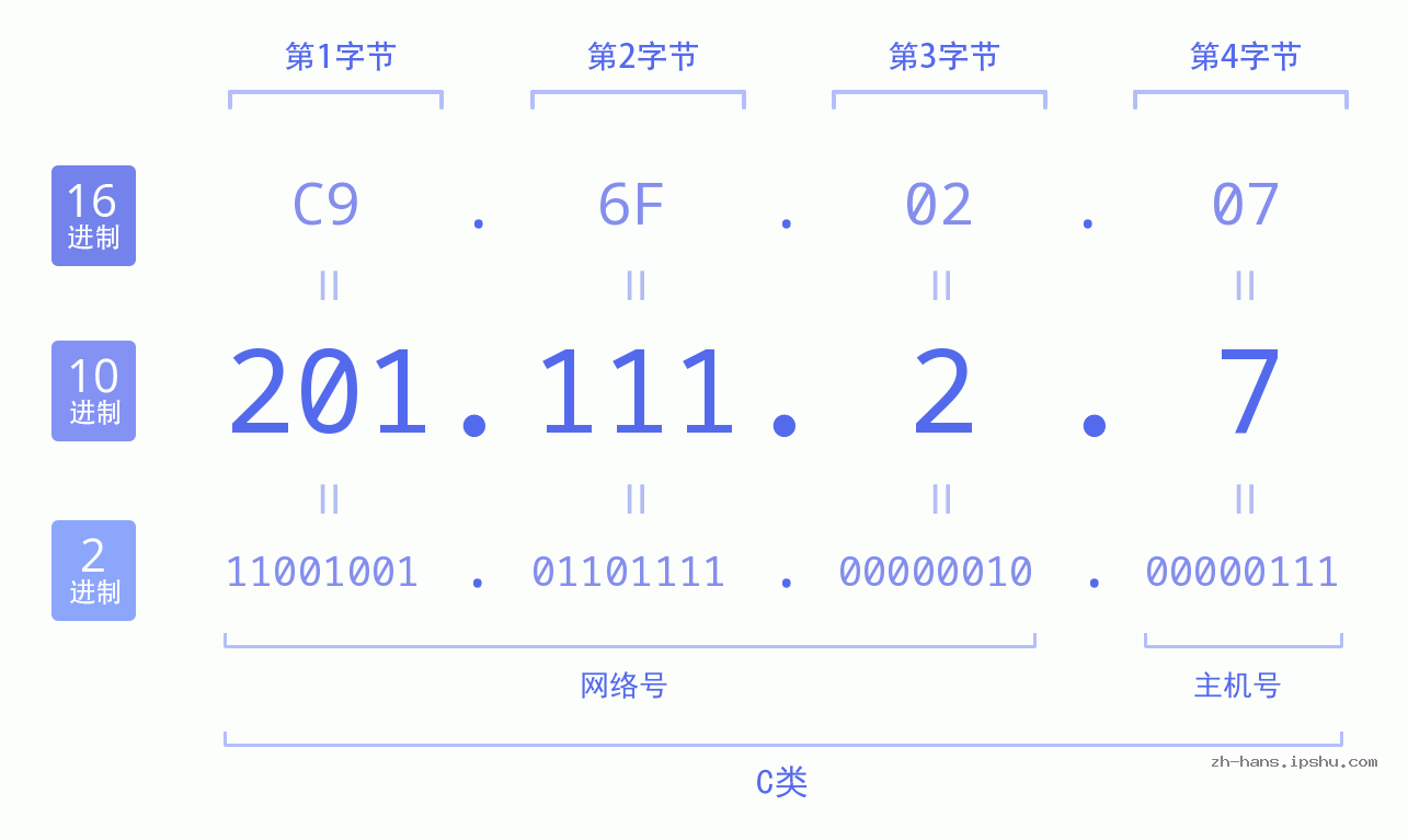 IP地址:201.111.2.7 数据结构图 二进制 十进制 十六进制 IPv4: 201.111.2.7 网络类型 网络号 主机号