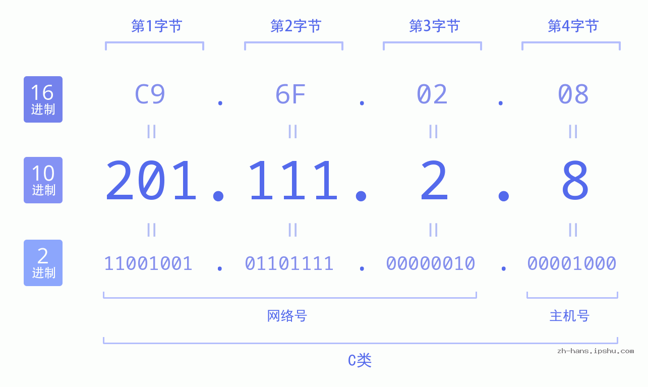 IP地址:201.111.2.8 数据结构图 二进制 十进制 十六进制 IPv4: 201.111.2.8 网络类型 网络号 主机号