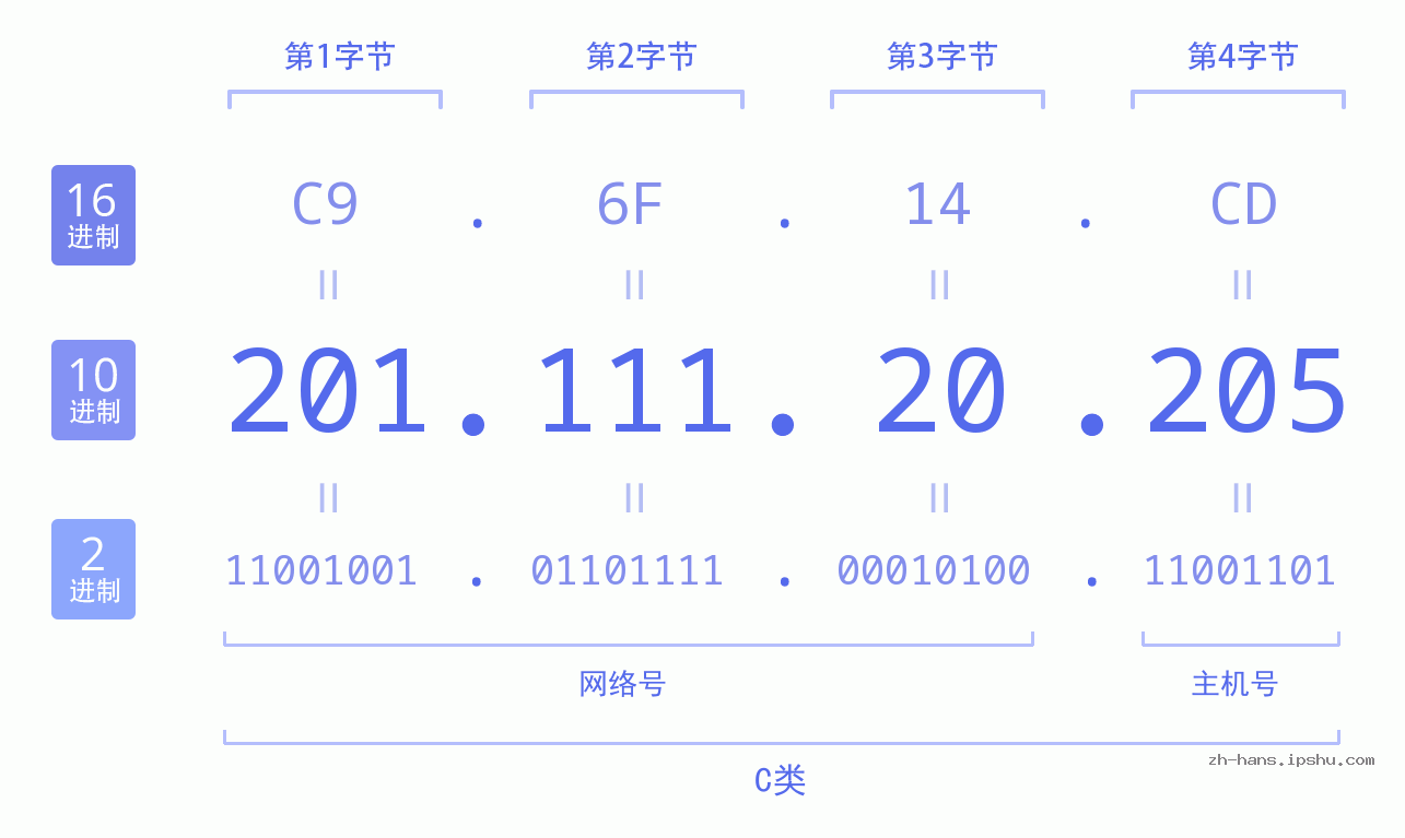 IP地址:201.111.20.205 数据结构图 二进制 十进制 十六进制 IPv4: 201.111.20.205 网络类型 网络号 主机号