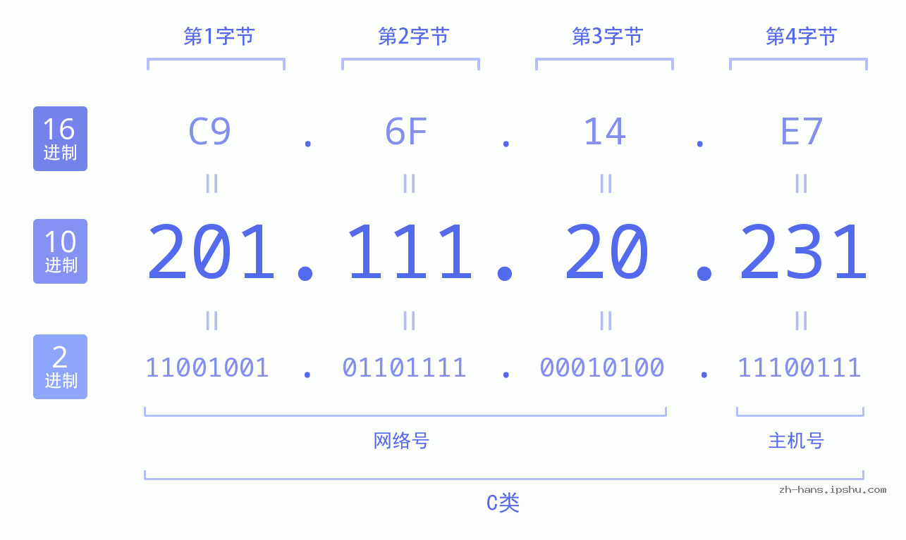 IP地址:201.111.20.231 数据结构图 二进制 十进制 十六进制 IPv4: 201.111.20.231 网络类型 网络号 主机号